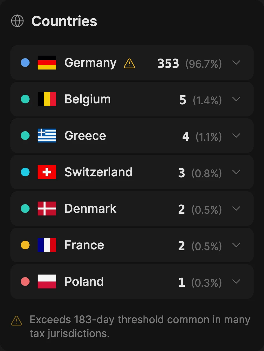 Countries card listing days per country for 2023 — Germany 353 days at 96.7% carrying a threshold warning, then Belgium, Greece, Switzerland, Denmark, France and Poland